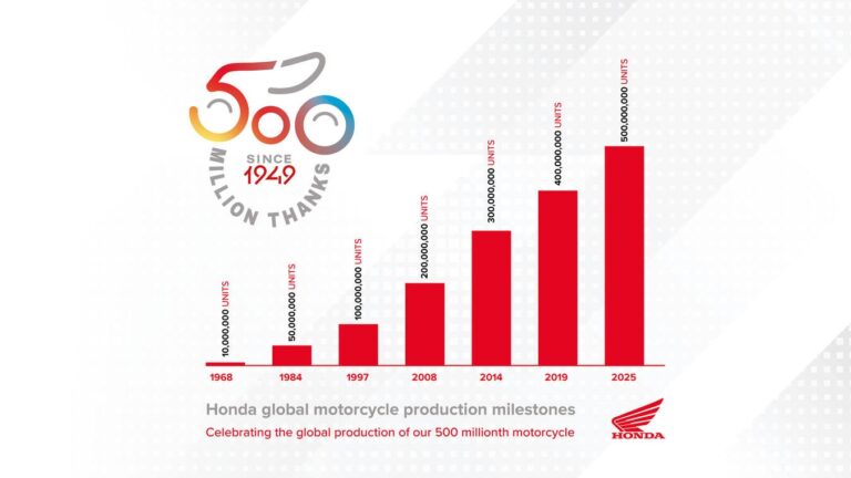 Honda raggiunge quota 500 milioni di moto prodotte: un traguardo che segna la storia