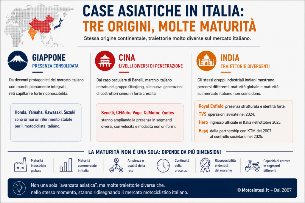 Le diverse traiettorie di maturità delle Case motociclistiche di Giappone, Cina e India sul mercato italiano